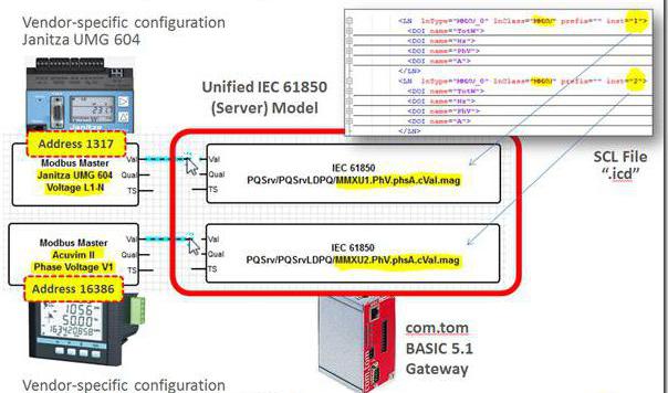 IEC 61850：規格のセクションと利点
