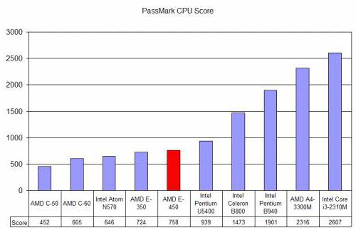 プロセッサーE-450：AMDはノートブック向けエントリーレベルのプロセッサーの開発を続けている