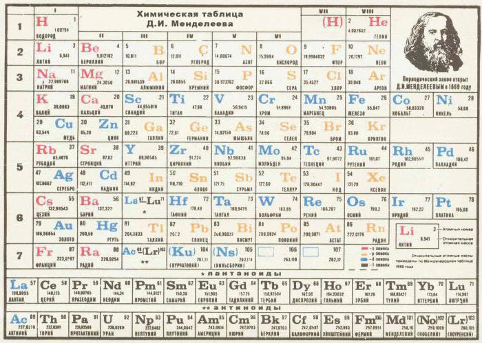 メンデレーフのテーブルを学ぶ方法