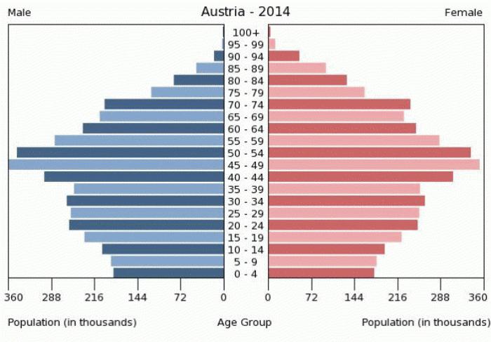 オーストリアの人口：特徴、密度と数