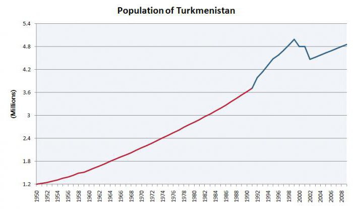 トルクメニスタンの人口